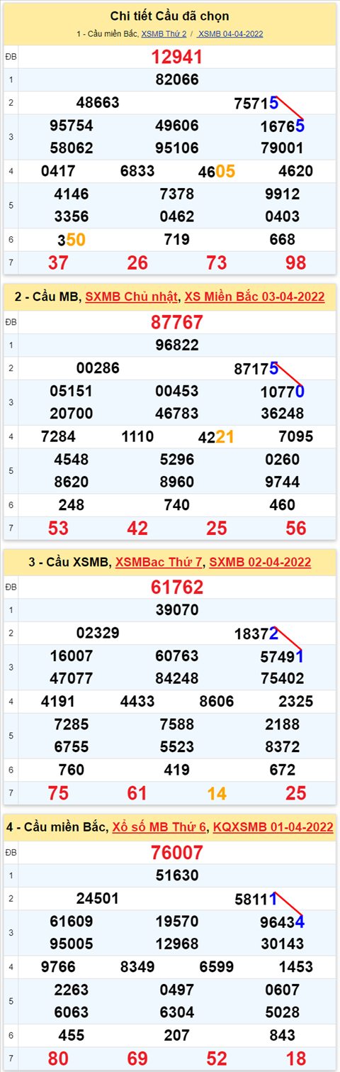 Lô kép XSMB 05042022 - Phân tích lô kép Miền Bắc ngày 0504 Thứ 3 hình ảnh 3 Lo kep XSMB 05042022 - Phan tich lo kep Mien Bac ngay 0504 Thu 3 hinh anh 3
