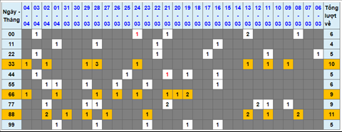 Lo kep XSMB 05042022 - Phan tich lo kep Mien Bac ngay 0504 Thu 3 hinh anh