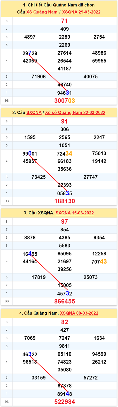 Thong ke XSMT 05042022 - Phan tich xo so Mien Trung 05-04-2022 Thu 3 hinh anh 2