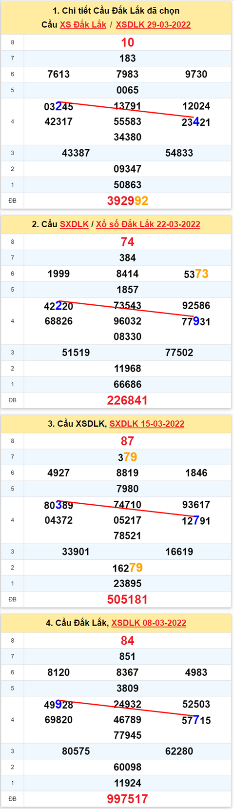 Thong ke XSMT 05042022 - Phan tich xo so Mien Trung 05-04-2022 Thu 3 hinh anh