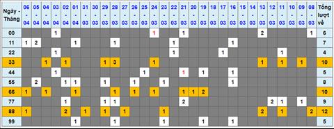 Lo kep XSMB 07042022 - Phan tich lo kep Mien Bac ngay 0704 Thu 5 hinh anh