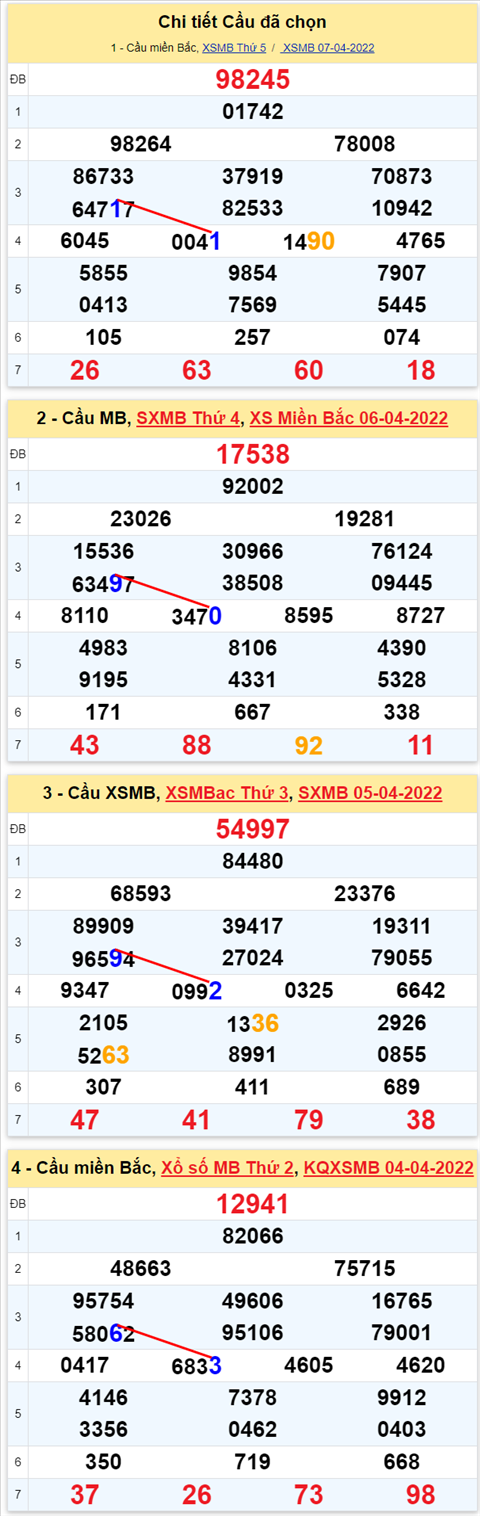 Lo kep XSMB 08042022 - Phan tich lo kep Mien Bac ngay 0804 Thu 6 hinh anh 2