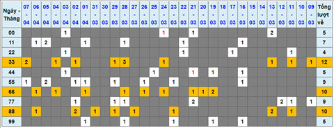 Lo kep XSMB 08042022 - Phan tich lo kep Mien Bac ngay 0804 Thu 6 hinh anh