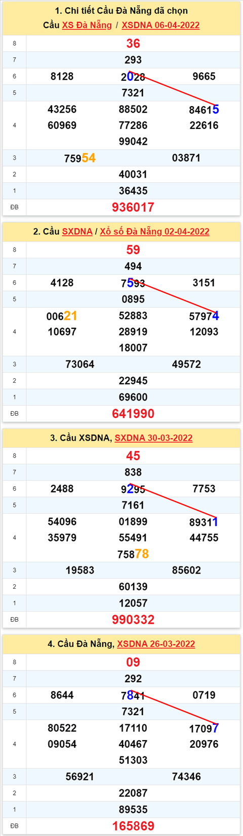 Thong ke XSMT 09042022 - Phan tich Xo so Mien Trung 09-04 Thu 7 hinh anh 3