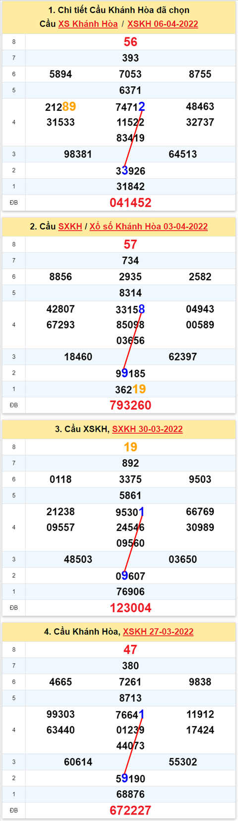 Thong ke XSMT 10042022 - Phan tich Xo so Mien Trung 10-04 Chu nhat hinh anh