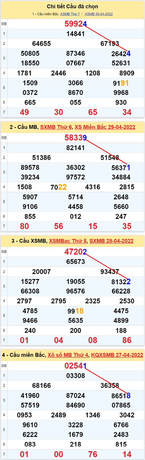 Lo kep XSMB 01052022 - Phan tich lo kep Mien Bac ngay 0105 Chu nhat hinh anh 3