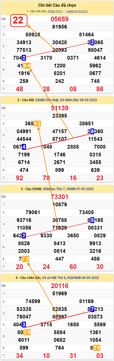 Lô kép XSMB 10052022 - Phân tích lô kép Miền Bắc ngày 1005 Thứ 3 hình ảnh 2 Lo kep XSMB 10052022 - Phan tich lo kep Mien Bac ngay 1005 Thu 3 hinh anh 2