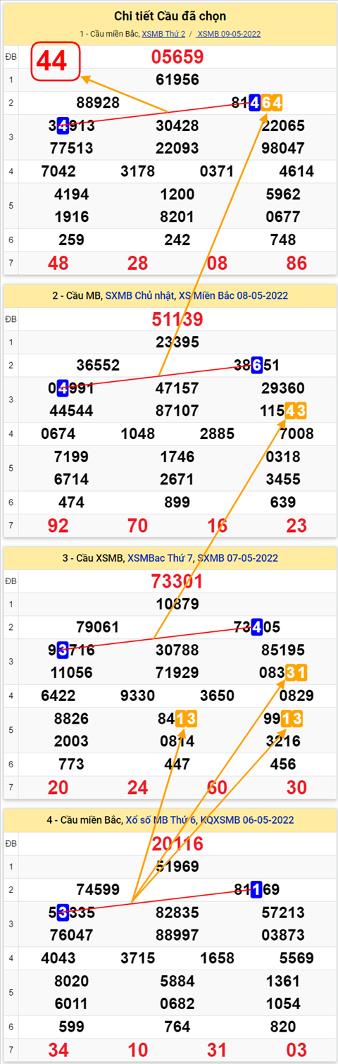 Lô kép XSMB 10052022 - Phân tích lô kép Miền Bắc ngày 1005 Thứ 3 hình ảnh 3 Lo kep XSMB 10052022 - Phan tich lo kep Mien Bac ngay 1005 Thu 3 hinh anh 3