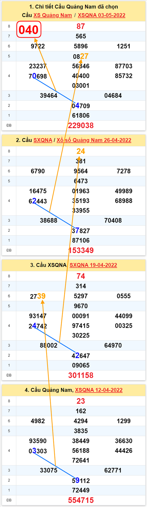 Thống kê XSMT 10052022 - Phân tích xổ số Miền Trung 10-05 Thứ 3 hình ảnh 2 Thong ke XSMT 10052022 - Phan tich xo so Mien Trung 10-05 Thu 3 hinh anh 2