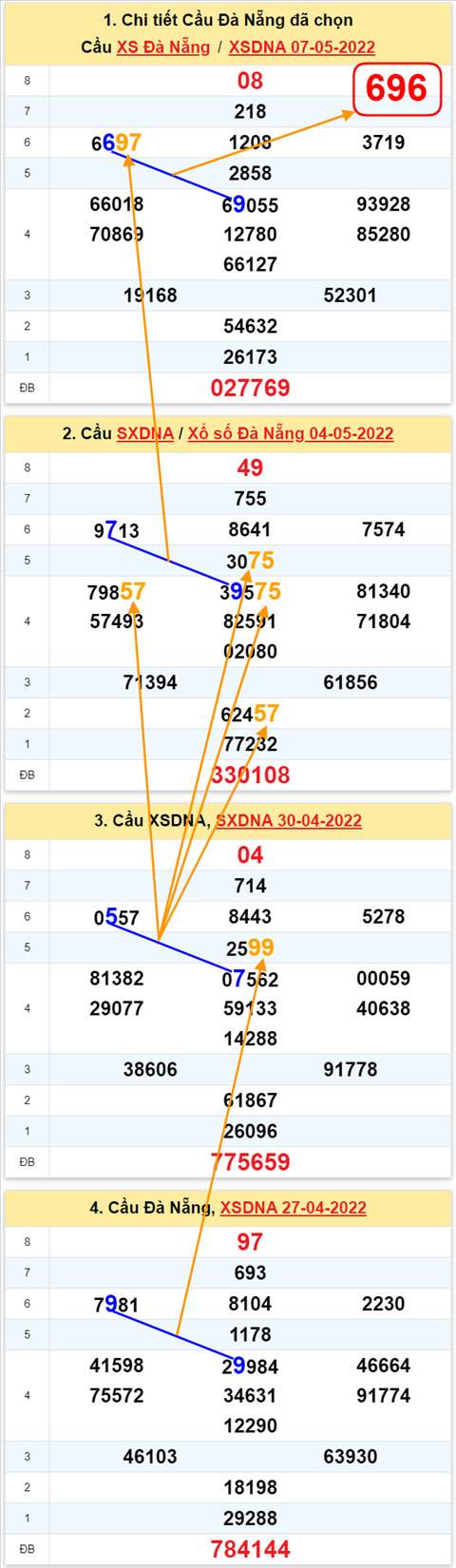 Thống kê XSMT 11052022 - Phân tích Xổ số Miền Trung 11-05 Thứ 4 hình ảnh 2 Thong ke XSMT 11052022 - Phan tich Xo so Mien Trung 11-05 Thu 4 hinh anh 2