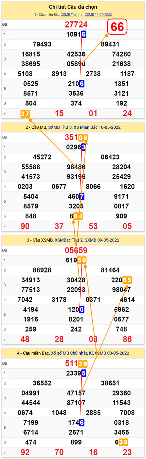 Lô kép XSMB 12052022 - Phân tích lô kép Miền Bắc ngày 1205 Thứ 5 hình ảnh 3 Lo kep XSMB 12052022 - Phan tich lo kep Mien Bac ngay 1205 Thu 5 hinh anh 3