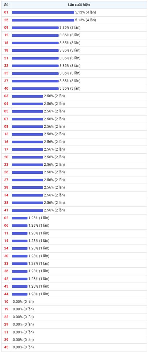 Thống kê Vietlott 13052022 - Phân tích Xổ số Mega 645 Thứ 6 hình ảnh 2 Thong ke Vietlott 13052022 - Phan tich Xo so Mega 645 Thu 6 hinh anh 2