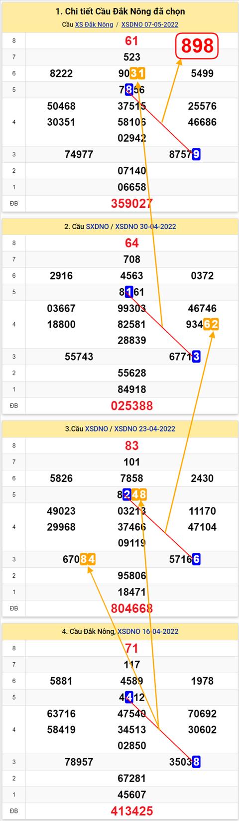 Thong ke XSMT 14052022 - Phan tich Xo so Mien Trung 14-05 Thu 7 hinh anh 2