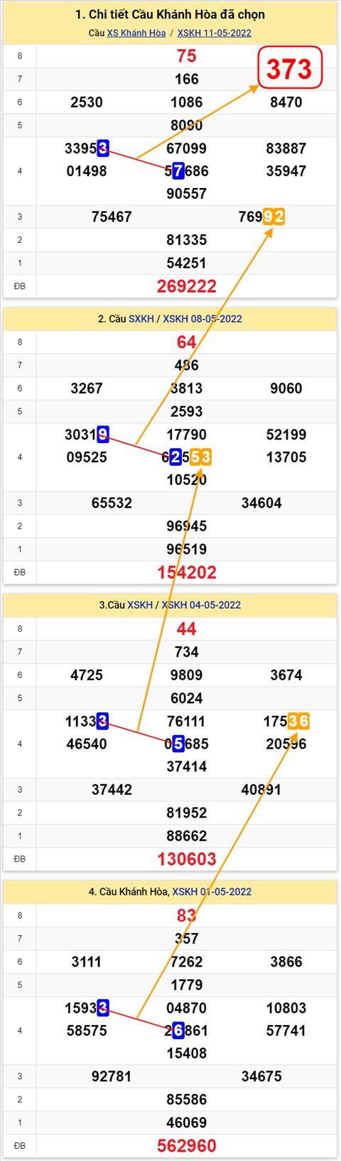Thong ke XSMT 15052022 - Phan tich Xo so Mien Trung 15-05 Chu nhat hinh anh