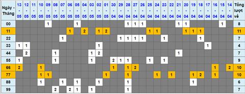 Lo kep XSMB 14052022 - Phan tich lo kep Mien Bac ngay 1405 Thu 7 hinh anh