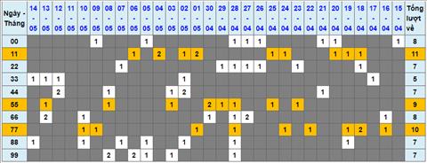 Lo kep XSMB 15052022 - Phan tich lo kep Mien Bac ngay 1505 Chu nhat hinh anh