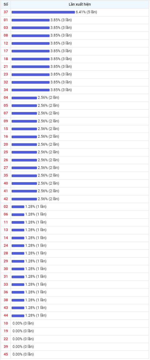 Thống kê Vietlott 20052022 - Phân tích Xổ số Mega 645 Thứ 6 hình ảnh 2 Thong ke Vietlott 20052022 - Phan tich Xo so Mega 645 Thu 6 hinh anh 2
