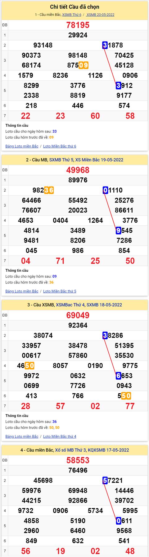 Lô kép XSMB 21052022 - Phân tích lô kép Miền Bắc ngày 2105 Thứ 7 hình ảnh 3 Lo kep XSMB 21052022 - Phan tich lo kep Mien Bac ngay 2105 Thu 7 hinh anh 3