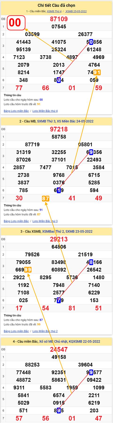 Lô kép XSMB 26052022 - Phân tích lô kép Miền Bắc ngày 2605 Thứ 5 hình ảnh 2 Lo kep XSMB 26052022 - Phan tich lo kep Mien Bac ngay 2605 Thu 5 hinh anh 2