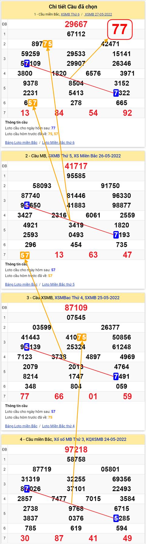 Lô kép XSMB 28052022 - Phân tích lô kép Miền Bắc ngày 2805 Thứ 7 hình ảnh 3 Lo kep XSMB 28052022 - Phan tich lo kep Mien Bac ngay 2805 Thu 7 hinh anh 3
