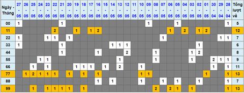 Lo kep XSMB 28052022 - Phan tich lo kep Mien Bac ngay 2805 Thu 7 hinh anh