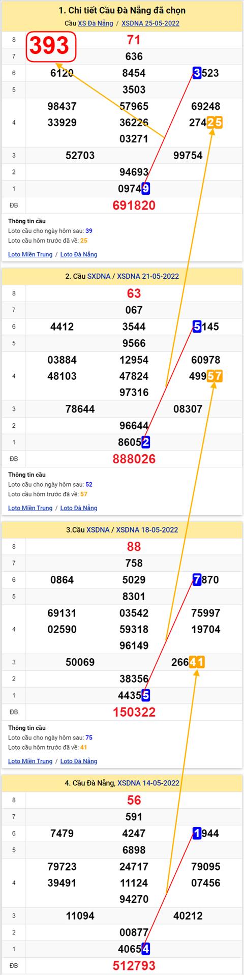 Thống kê XSMT 28052022 - Phân tích Xổ số Miền Trung 28-05 Thứ 7 hình ảnh 3 Thong ke XSMT 28052022 - Phan tich Xo so Mien Trung 28-05 Thu 7 hinh anh 3