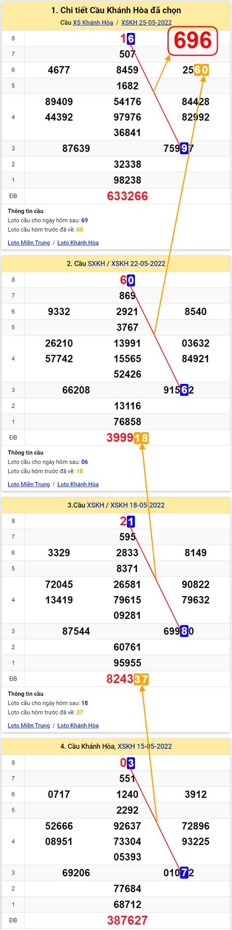 Thống kê XSMT 29052022 - Phân tích Xổ số Miền Trung 29-05 Chủ nhật hình ảnh 3 Thong ke XSMT 29052022 - Phan tich Xo so Mien Trung 29-05 Chu nhat hinh anh 3