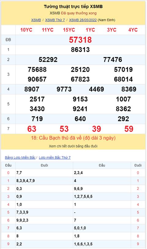 Bình luận KQXSMB 28052022 đặc biệt đã chuyển qua về xỉu hình ảnh 2 Binh luan KQXSMB 28052022 dac biet da chuyen qua ve xiu hinh anh 2
