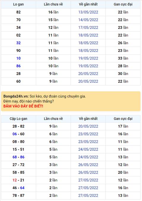 Binh luan KQXSMB 30052022 lo roi 54 da xuat hien hinh anh