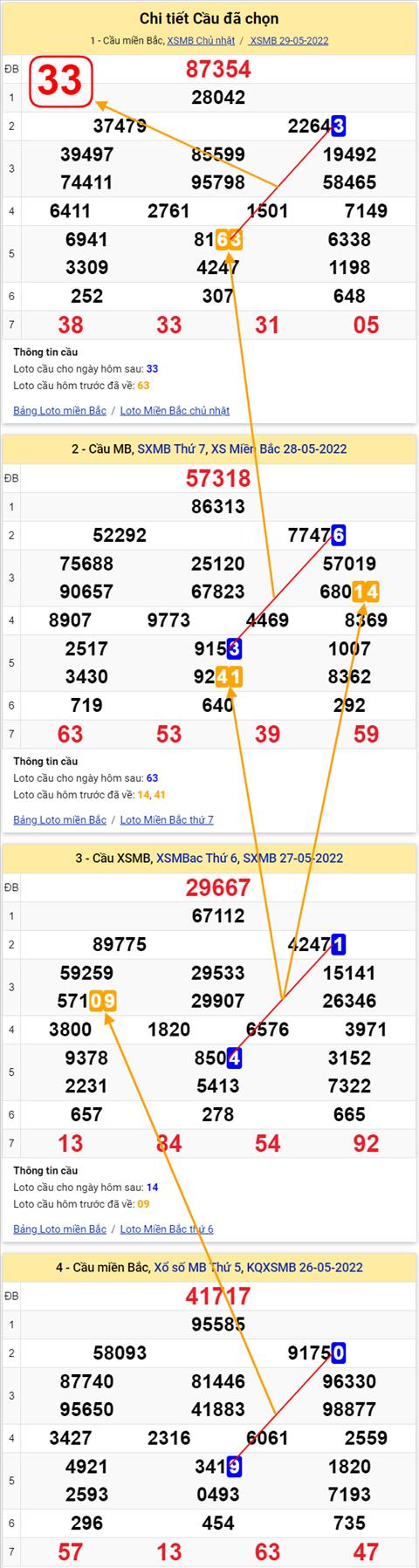 Lô kép XSMB 30052022 - Phân tích lô kép Miền Bắc ngày 3005 Thứ 2 hình ảnh 2 Lo kep XSMB 30052022 - Phan tich lo kep Mien Bac ngay 3005 Thu 2 hinh anh 2