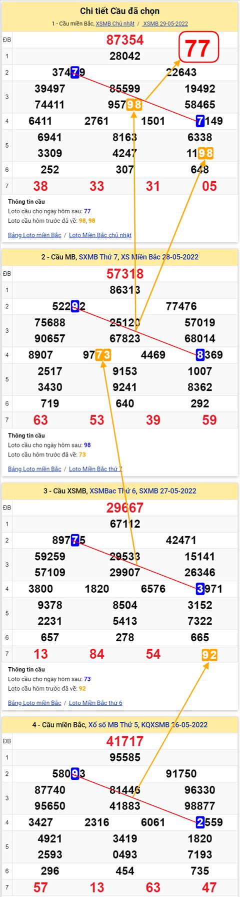 Lô kép XSMB 30052022 - Phân tích lô kép Miền Bắc ngày 3005 Thứ 2 hình ảnh 3 Lo kep XSMB 30052022 - Phan tich lo kep Mien Bac ngay 3005 Thu 2 hinh anh 3