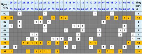 Lo kep XSMB 30052022 - Phan tich lo kep Mien Bac ngay 3005 Thu 2 hinh anh