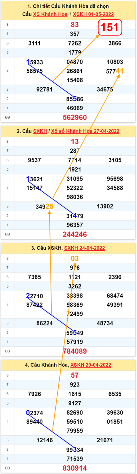 Thong ke XSMT 04052022 - Phan tich Xo so Mien Trung 04-05 Thu 4 hinh anh