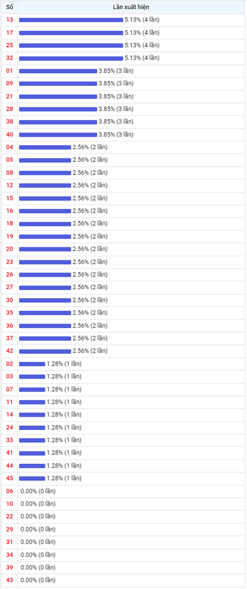 Thống kê Vietlott 06052022 - Phân tích Xổ số Mega 645 Thứ 6 hình ảnh 2 Thong ke Vietlott 06052022 - Phan tich Xo so Mega 645 Thu 6 hinh anh 2