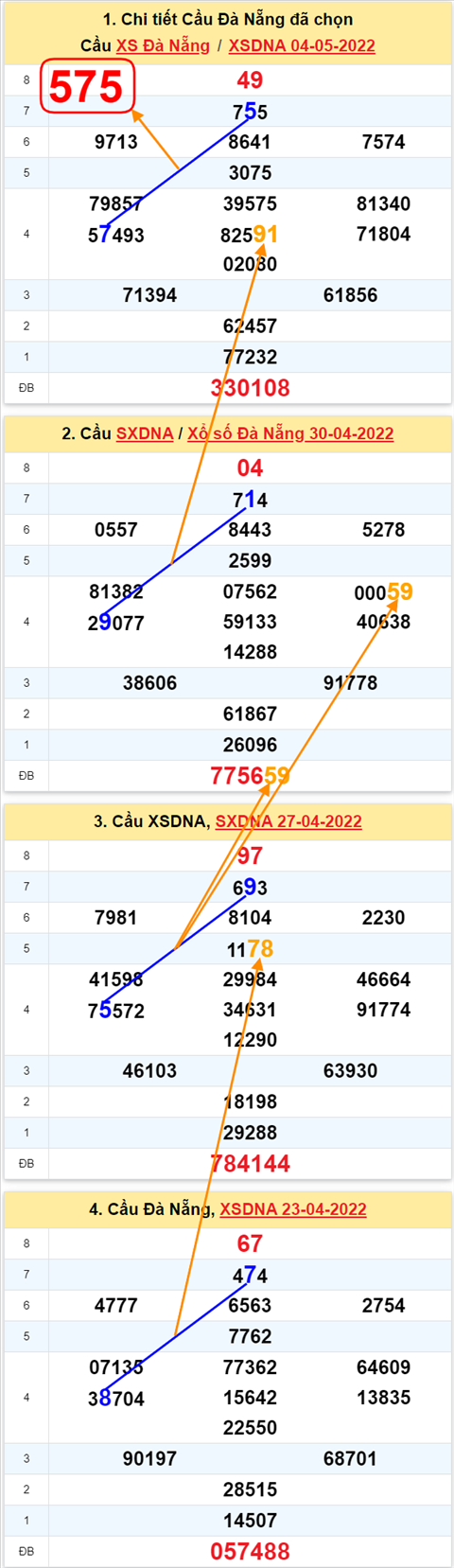 Thong ke XSMT 07052022 - Phan tich Xo so Mien Trung 07-05 Thu 7 hinh anh 3