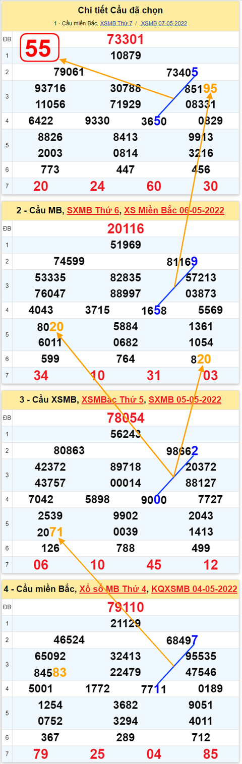 Lo kep XSMB 08052022 - Phan tich lo kep Mien Bac ngay 0805 Chu nhat hinh anh 3