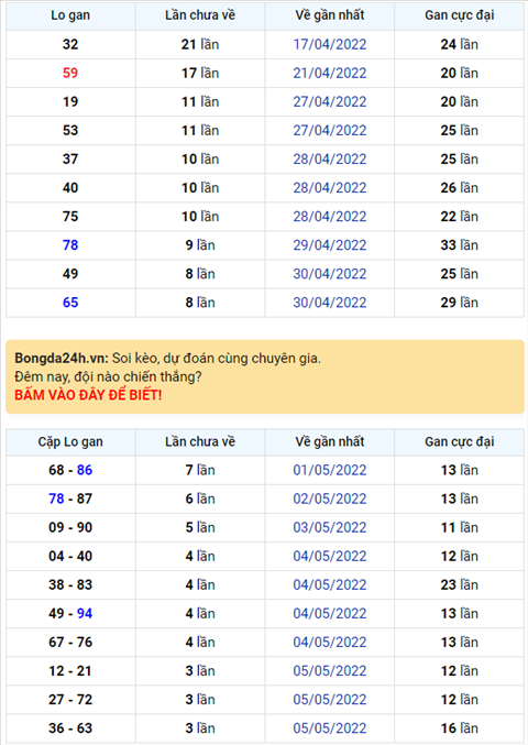 Binh luan KQXSMB 09052022 co 28 xuat hien toi 3 lan hinh anh