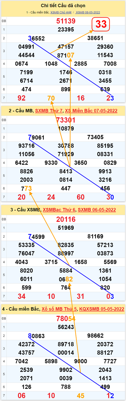 Lô kép XSMB 09052022 - Phân tích lô kép Miền Bắc ngày 0905 Thứ 2 hình ảnh 2 Lo kep XSMB 09052022 - Phan tich lo kep Mien Bac ngay 0905 Thu 2 hinh anh 2