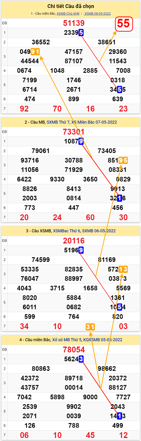 Lô kép XSMB 09052022 - Phân tích lô kép Miền Bắc ngày 0905 Thứ 2 hình ảnh 3 Lo kep XSMB 09052022 - Phan tich lo kep Mien Bac ngay 0905 Thu 2 hinh anh 3