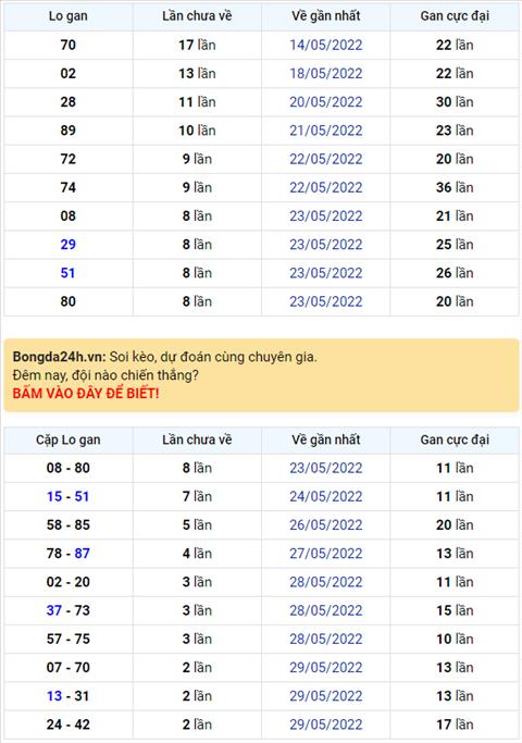 Binh luan KQXSMB 01062022 ba ngay lien tiep co lo roi hinh anh
