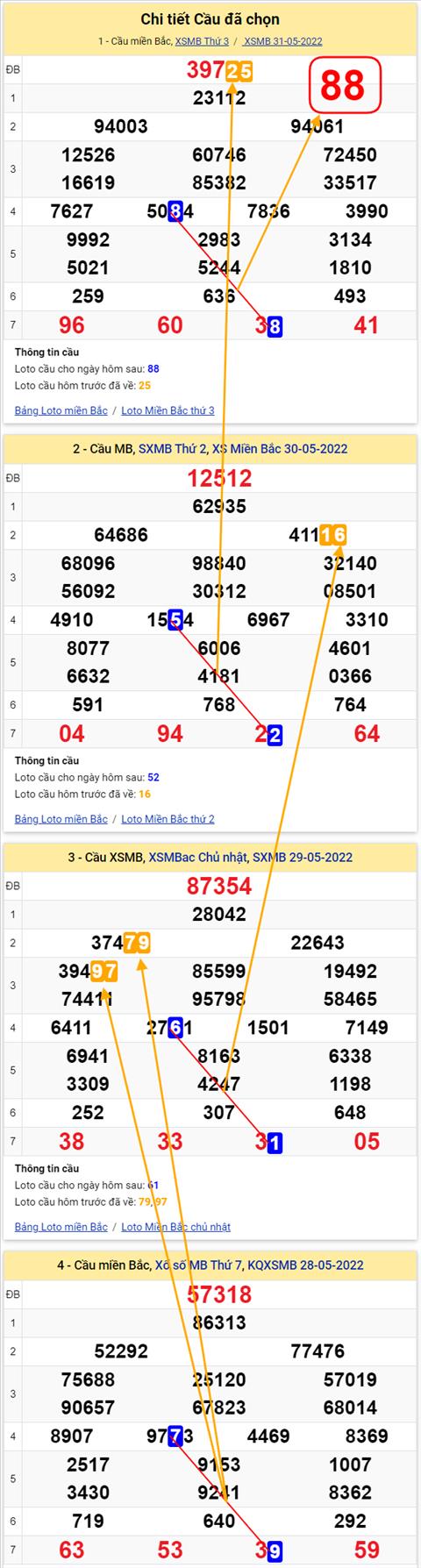 Lô kép XSMB 01062022 - Phân tích lô kép Miền Bắc ngày 0106 Thứ 4 hình ảnh 2 Lo kep XSMB 01062022 - Phan tich lo kep Mien Bac ngay 0106 Thu 4 hinh anh 2