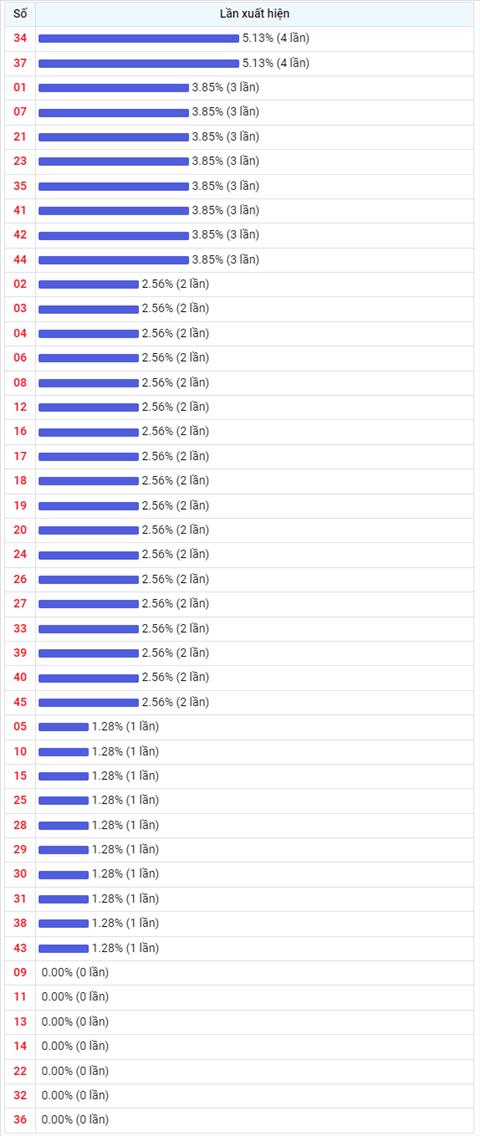Thống kê Vietlott 01062022 - Phân tích Xổ số Mega 645 01-06 Thứ 4 hình ảnh 2 Thong ke Vietlott 01062022 - Phan tich Xo so Mega 645 01-06 Thu 4 hinh anh 2
