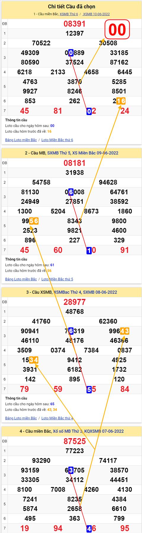 Lô kép XSMB 11062022 - Phân tích lô kép Miền Bắc 11-06 Thứ 7 hình ảnh 2 Lo kep XSMB 11062022 - Phan tich lo kep Mien Bac 11-06 Thu 7 hinh anh 2