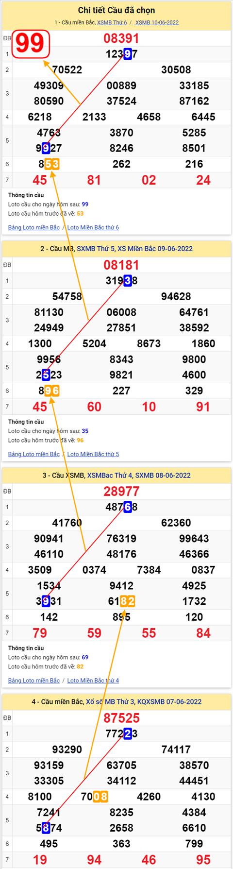 Lô kép XSMB 11062022 - Phân tích lô kép Miền Bắc 11-06 Thứ 7 hình ảnh 3 Lo kep XSMB 11062022 - Phan tich lo kep Mien Bac 11-06 Thu 7 hinh anh 3