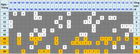 Lo kep XSMB 11062022 - Phan tich lo kep Mien Bac 11-06 Thu 7 hinh anh