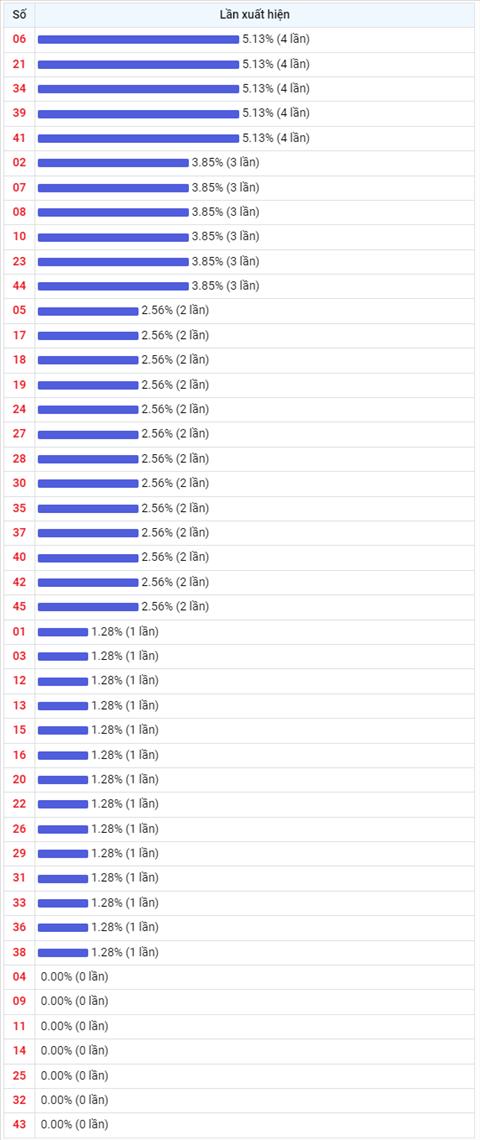 Thống kê Vietlott 10062022 - Phân tích Xổ số Mega 645 Thứ 6 hình ảnh 2 Thong ke Vietlott 10062022 - Phan tich Xo so Mega 645 Thu 6 hinh anh 2