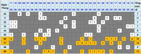 Lo kep XSMB 12062022 - Phan tich lo kep Mien Bac 12-06 Chu nhat hinh anh