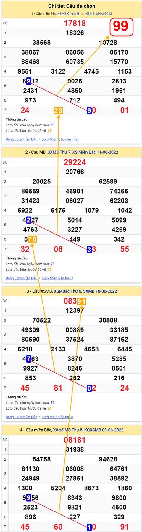 Lô kép XSMB 13062022 - Phân tích lô kép Miền Bắc 13-06 Thứ 2 hình ảnh 3 Lo kep XSMB 13062022 - Phan tich lo kep Mien Bac 13-06 Thu 2 hinh anh 3