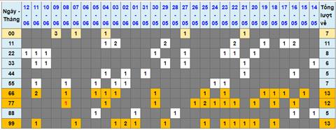 Lo kep XSMB 13062022 - Phan tich lo kep Mien Bac 13-06 Thu 2 hinh anh