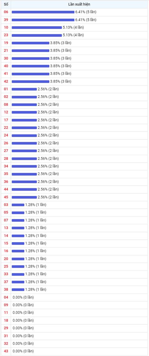 Thống kê Vietlott 17062022 - Phân tích Xổ số Mega 645 Thứ 6 hình ảnh 2 Thong ke Vietlott 17062022 - Phan tich Xo so Mega 645 Thu 6 hinh anh 2